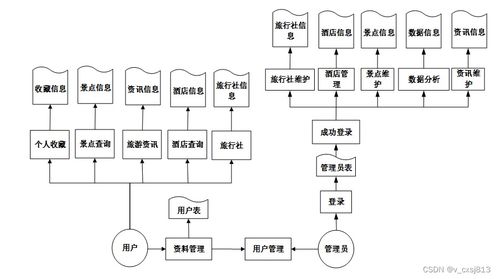 基于Python的旅游景点推荐系统设计与实现——附带会议及展览服务模块
